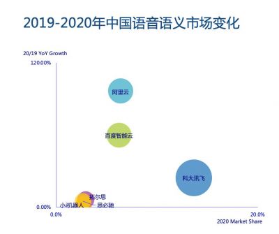 阿里AI語音語義市場增速達96%引領行業，人工智能應用軟件開發邁入新階段
