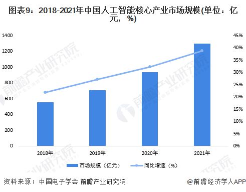 預(yù)見(jiàn)2023 中國(guó)人工智能行業(yè)全景圖譜——市場(chǎng)規(guī)模、競(jìng)爭(zhēng)格局與發(fā)展前景